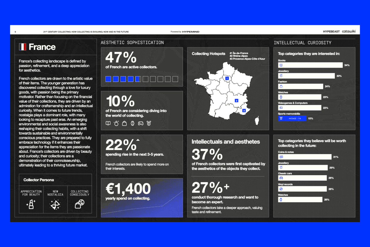 catawiki hypemind hypebeast research insights icons iconic report The Definitive List of 21st Century Icons culture meets collecting auction items report survey belgium france italy germany netherlands dutch future insights