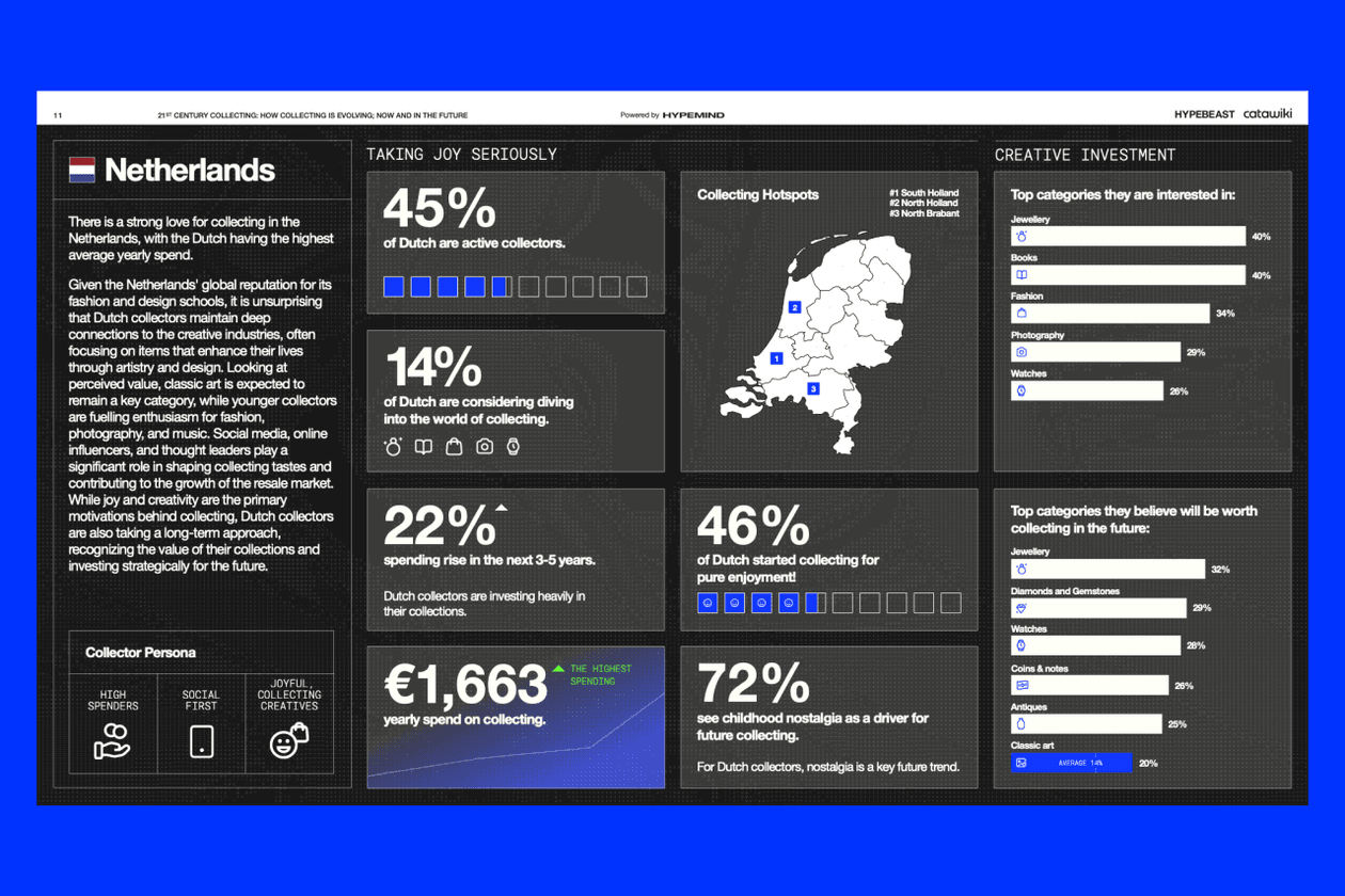 catawiki hypemind hypebeast research insights icons iconic report The Definitive List of 21st Century Icons culture meets collecting auction items report survey belgium france italy germany netherlands dutch future insights