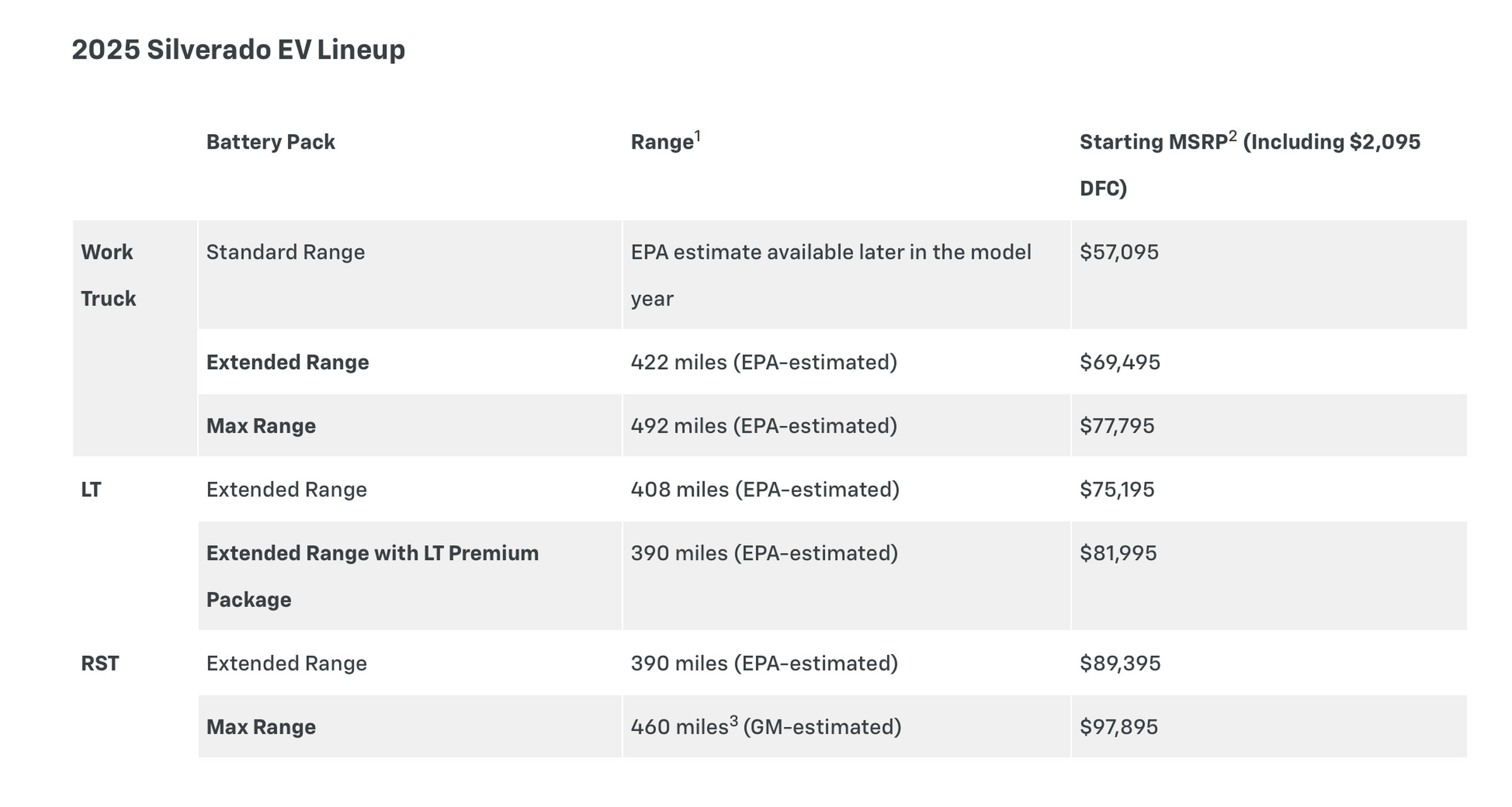 2025 Silverado ev lineup chart