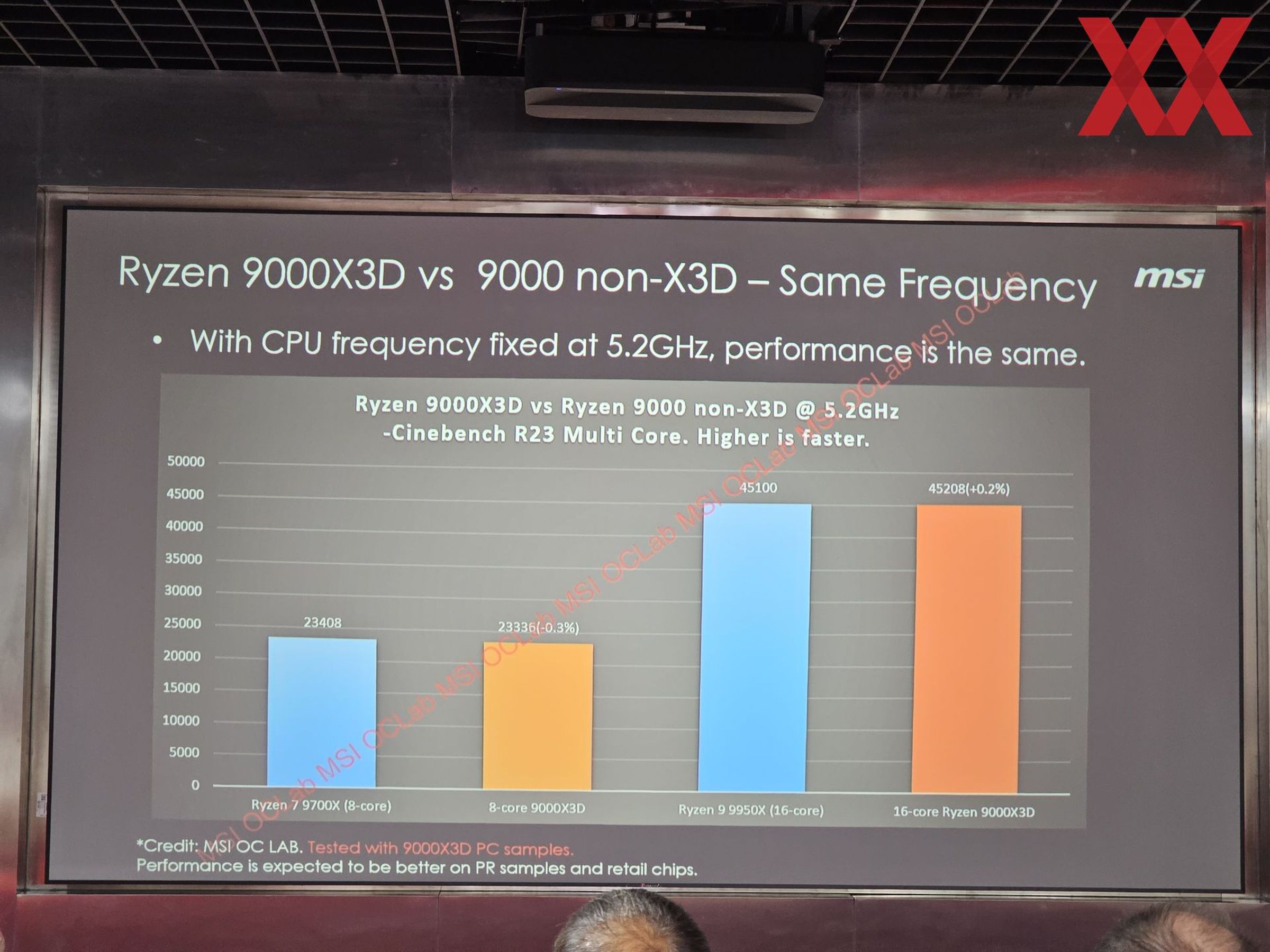 At the same CPU frequency, MSI believes Ryzen 9000X3D performance is the same as with non-X3D chips.