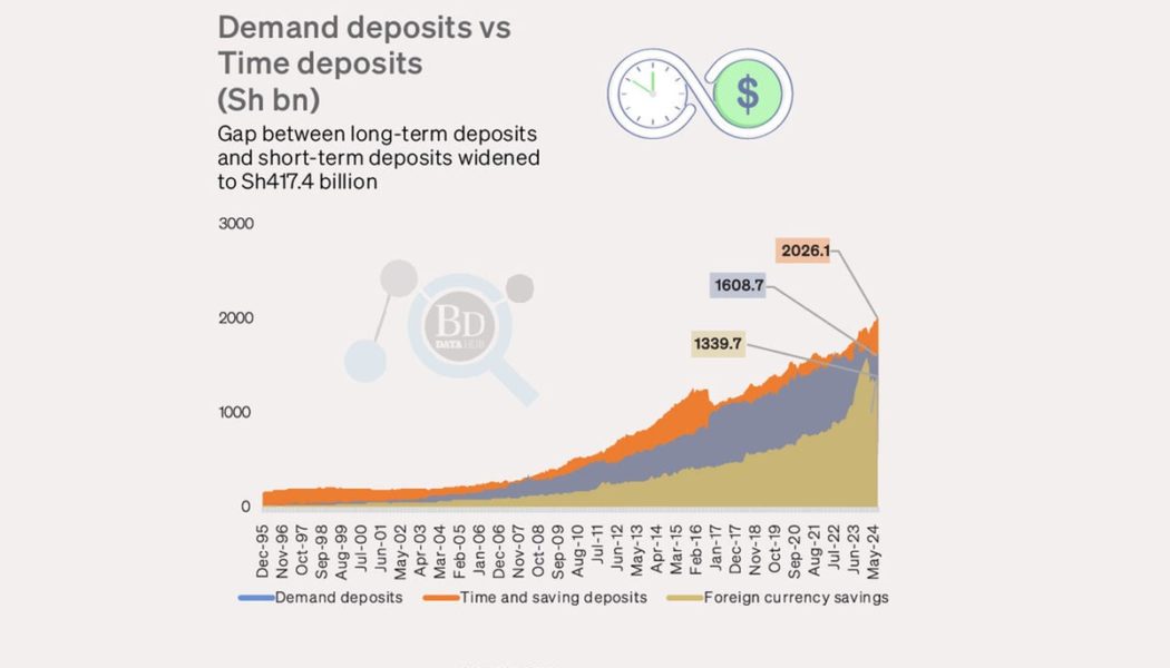 Savings in fixed deposit accounts cross Sh2 trillion