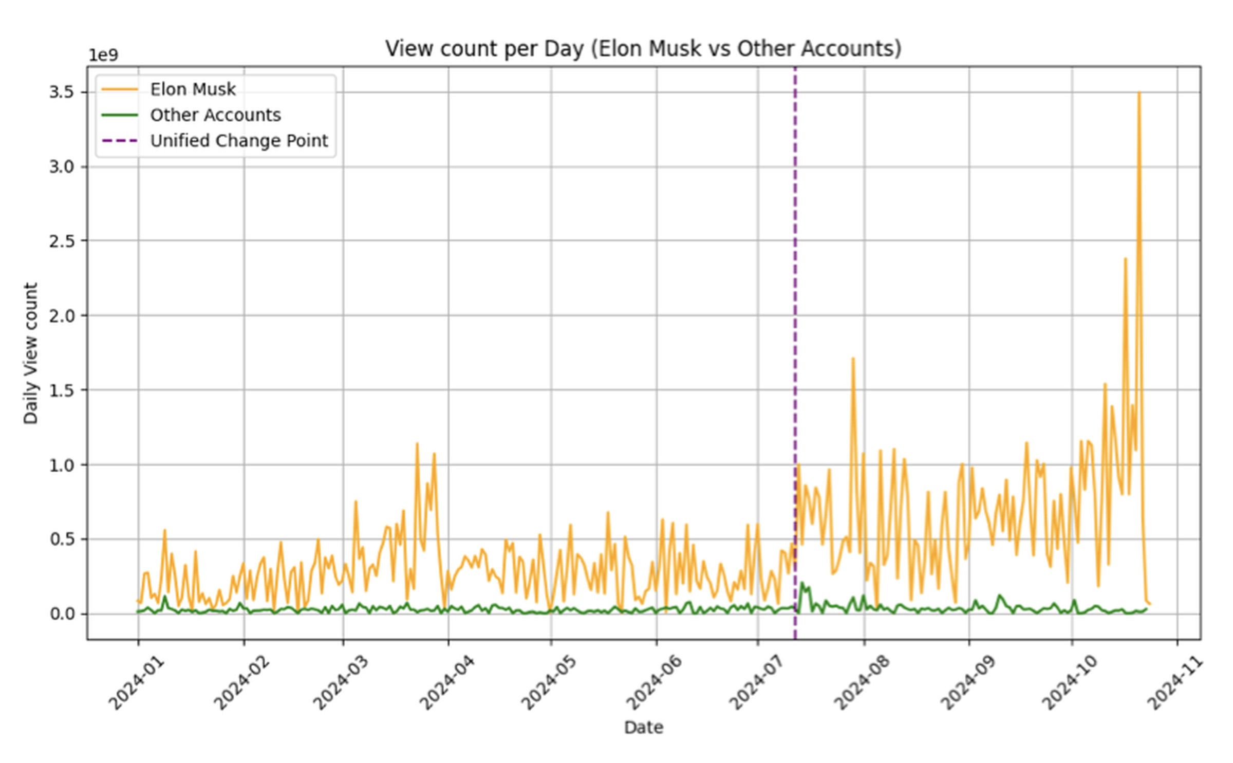 Screenshot showing a visualization with a yellow line, representing Elon Musk’s posts view counts, a green line representing those of other accounts, and a purple dotted line marking an apparent break in engagement, positioned in the first half of July 2024. The yellow line shows Musk’s view counts jumping significantly after that date. The green line jumps, too, but far, far less so.